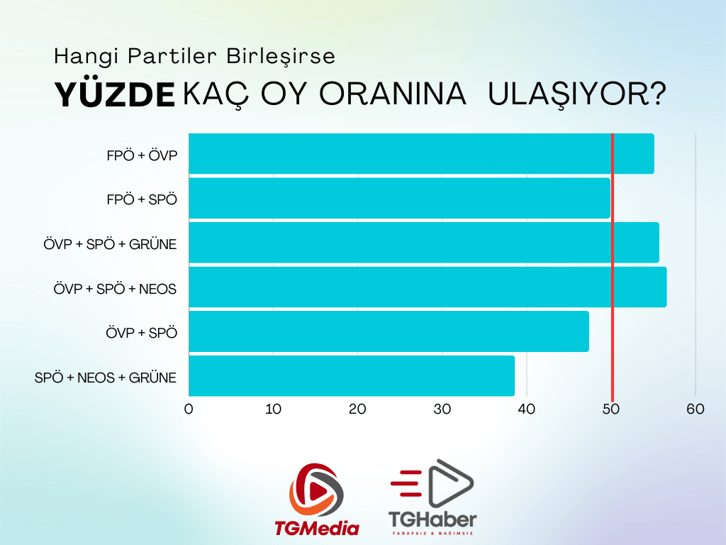 Avusturya Koalisyon için yüzdelik oranlar