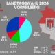 landtagswahl 2024 Vorarlberg