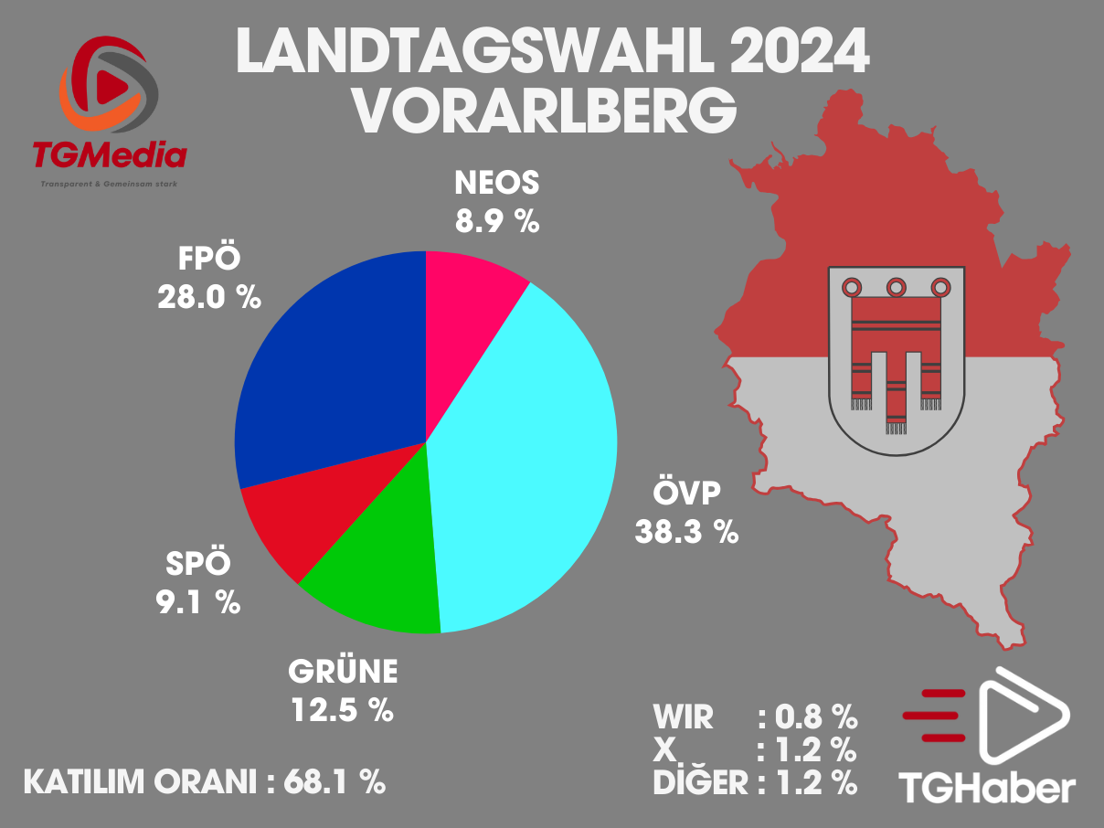 landtagswahl 2024 Vorarlberg