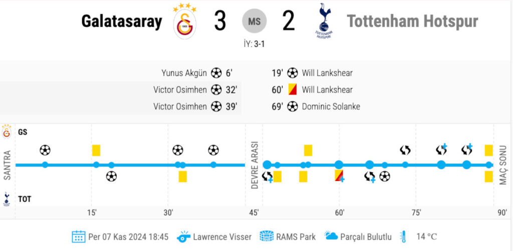 Galatasaray, Tottenham 3-2 istatistik